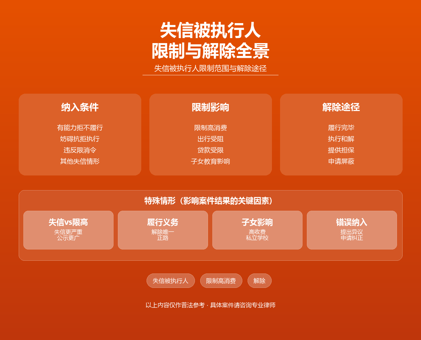 失信被执行人知识图谱·韩林飞债务纠纷律师·失信限制限高解除履行义务