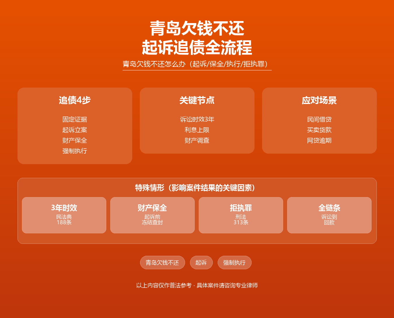 青岛欠钱不还追讨知识图谱·韩林飞律师·青岛民间借贷起诉保全执行拒执罪