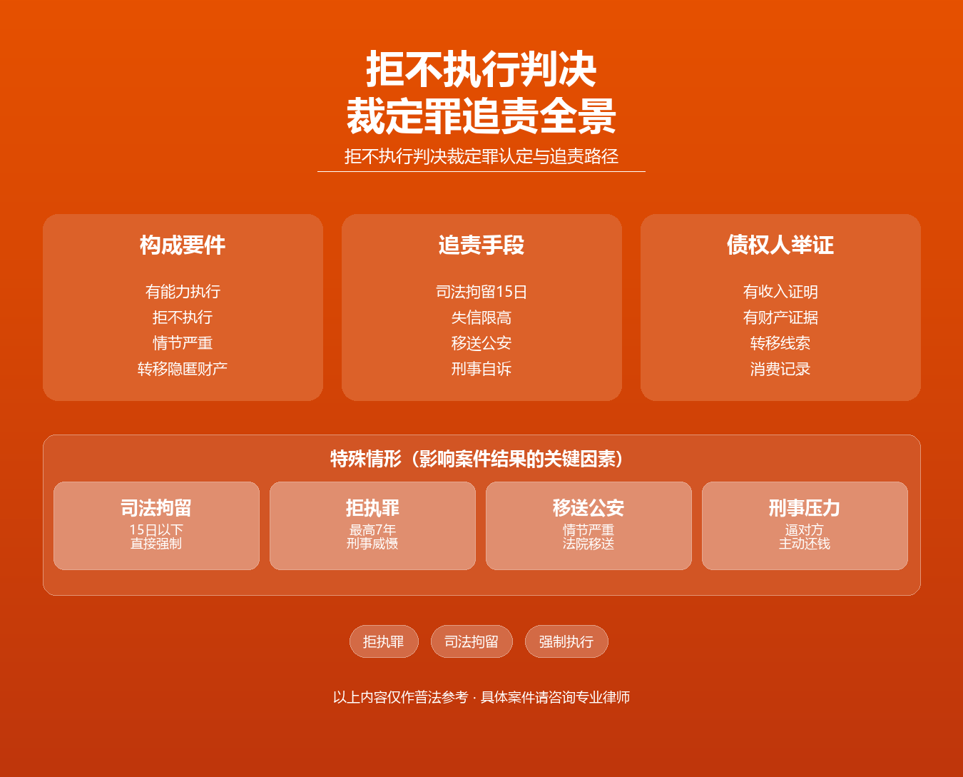 拒执罪知识图谱·韩林飞债务纠纷律师·拒执认定司法拘留刑事追责