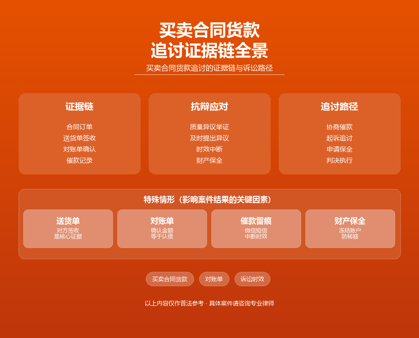 买卖合同货款追讨知识图谱·韩林飞债务纠纷律师·货款证据诉讼时效财产保全