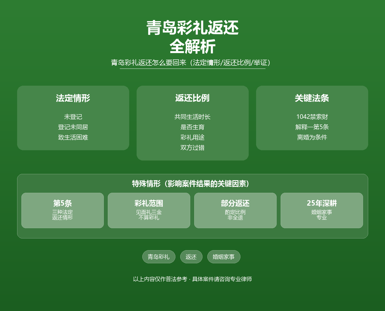 青岛彩礼返还知识图谱·陆修丽律师·青岛彩礼返还法定情形比例酌定举证