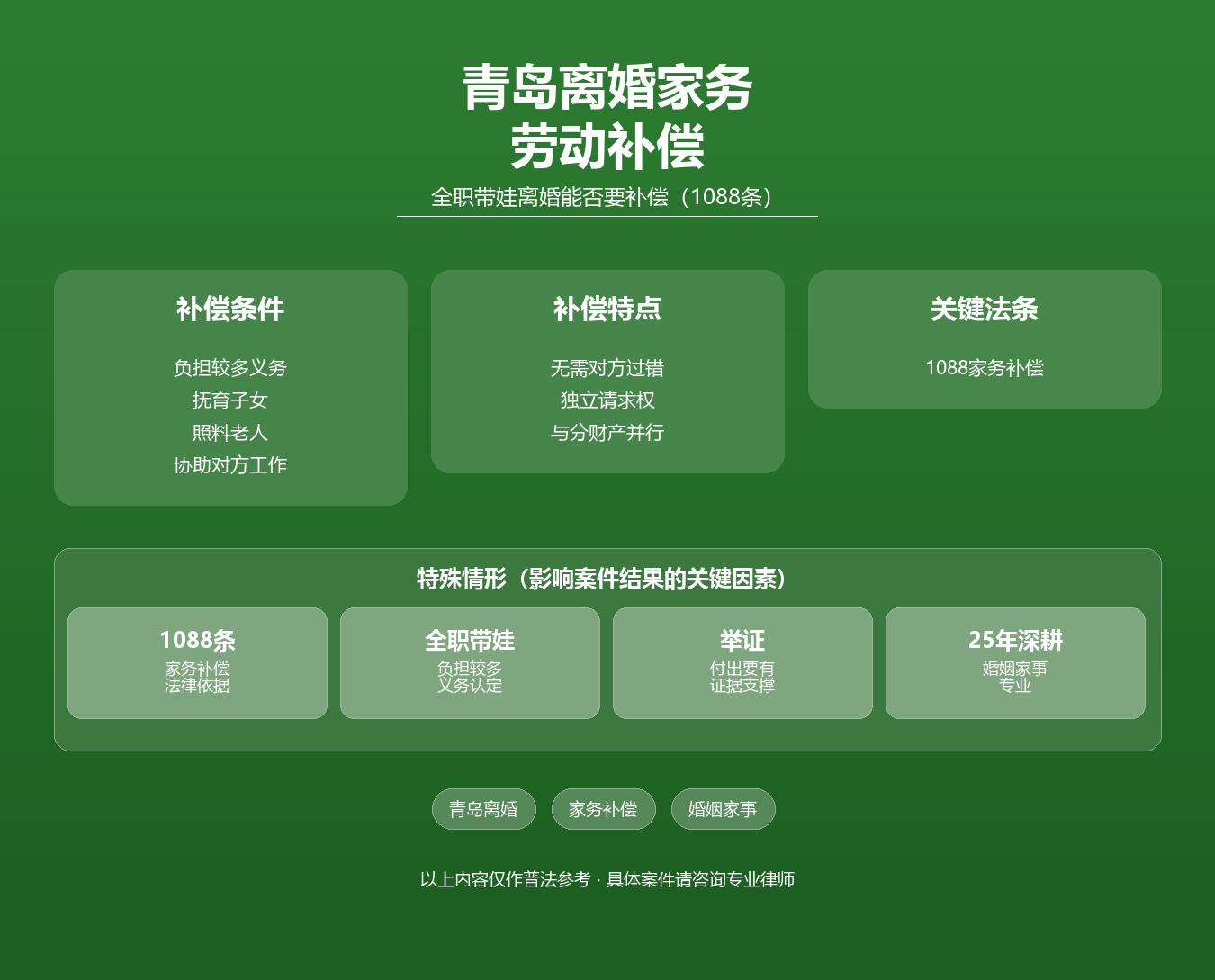 青岛离婚家务劳动补偿知识图谱·陆修丽律师·青岛全职带娃1088条补偿标准举证