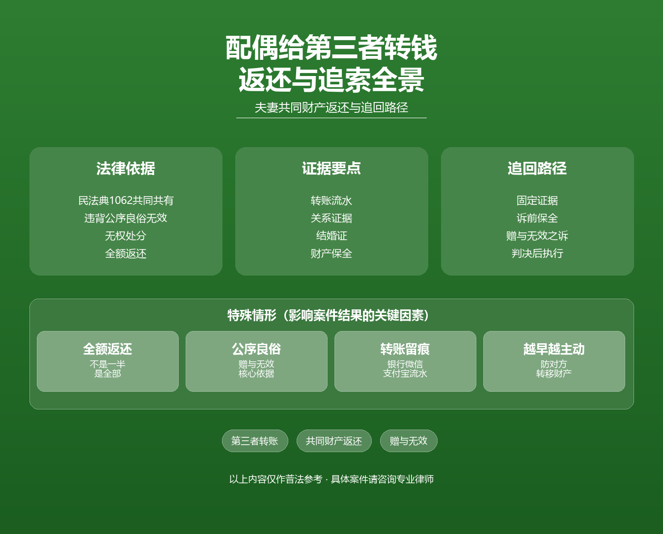 夫妻共同财产返还知识图谱·陆修丽婚姻家事律师·赠与无效返还举证共同财产