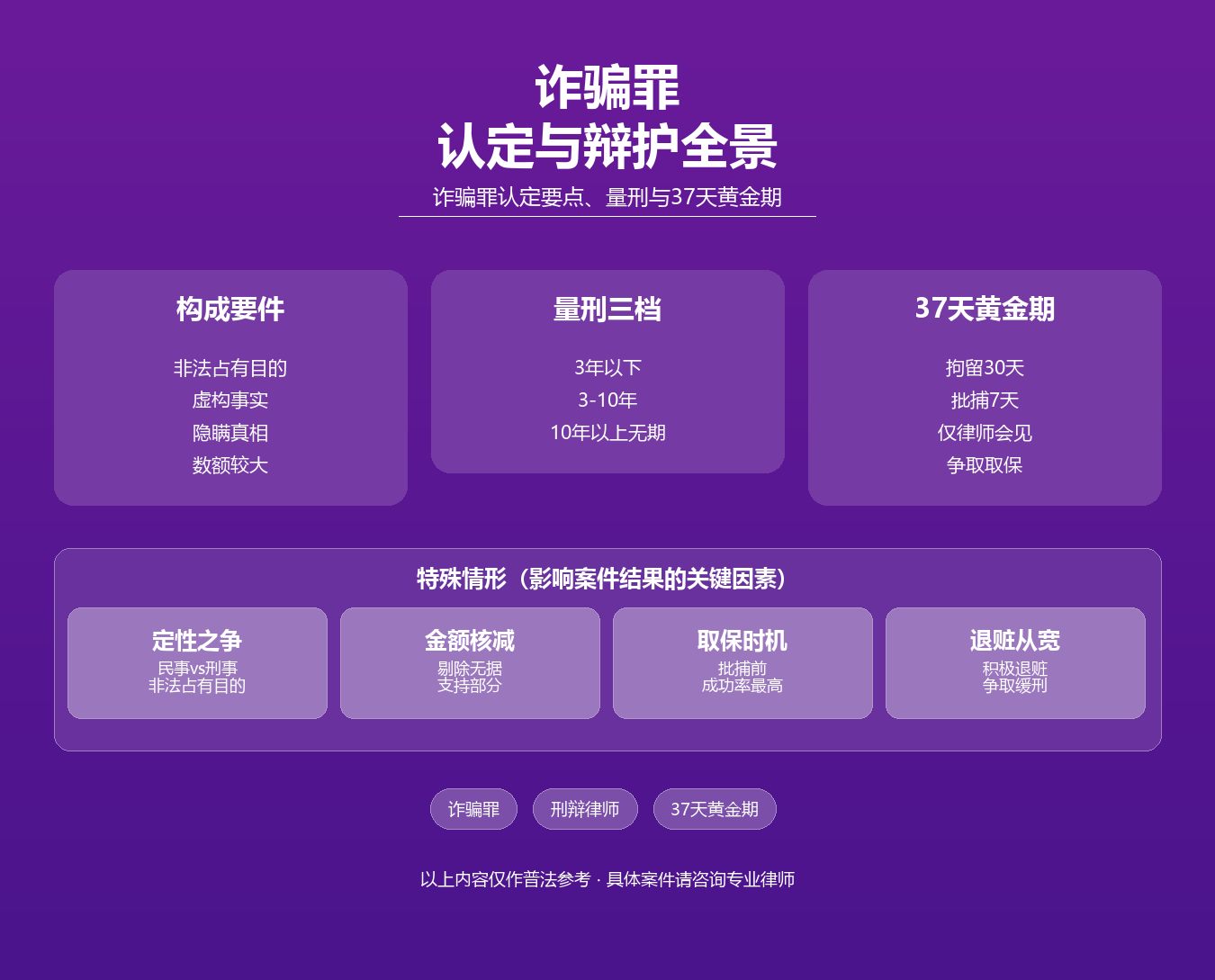 诈骗罪律师选择知识图谱·马靖科刑事辩护律师·诈骗罪认定量刑取保辩护