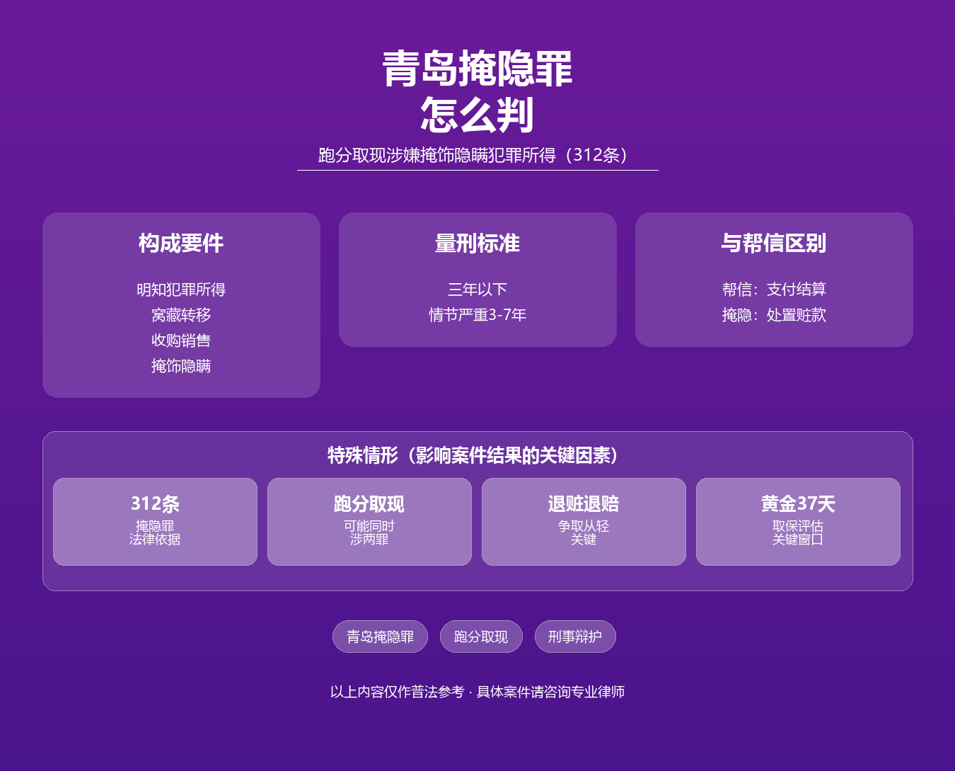 青岛掩饰隐瞒犯罪所得罪知识图谱·马靖科律师·青岛掩隐罪312条跑分取现帮信罪量刑