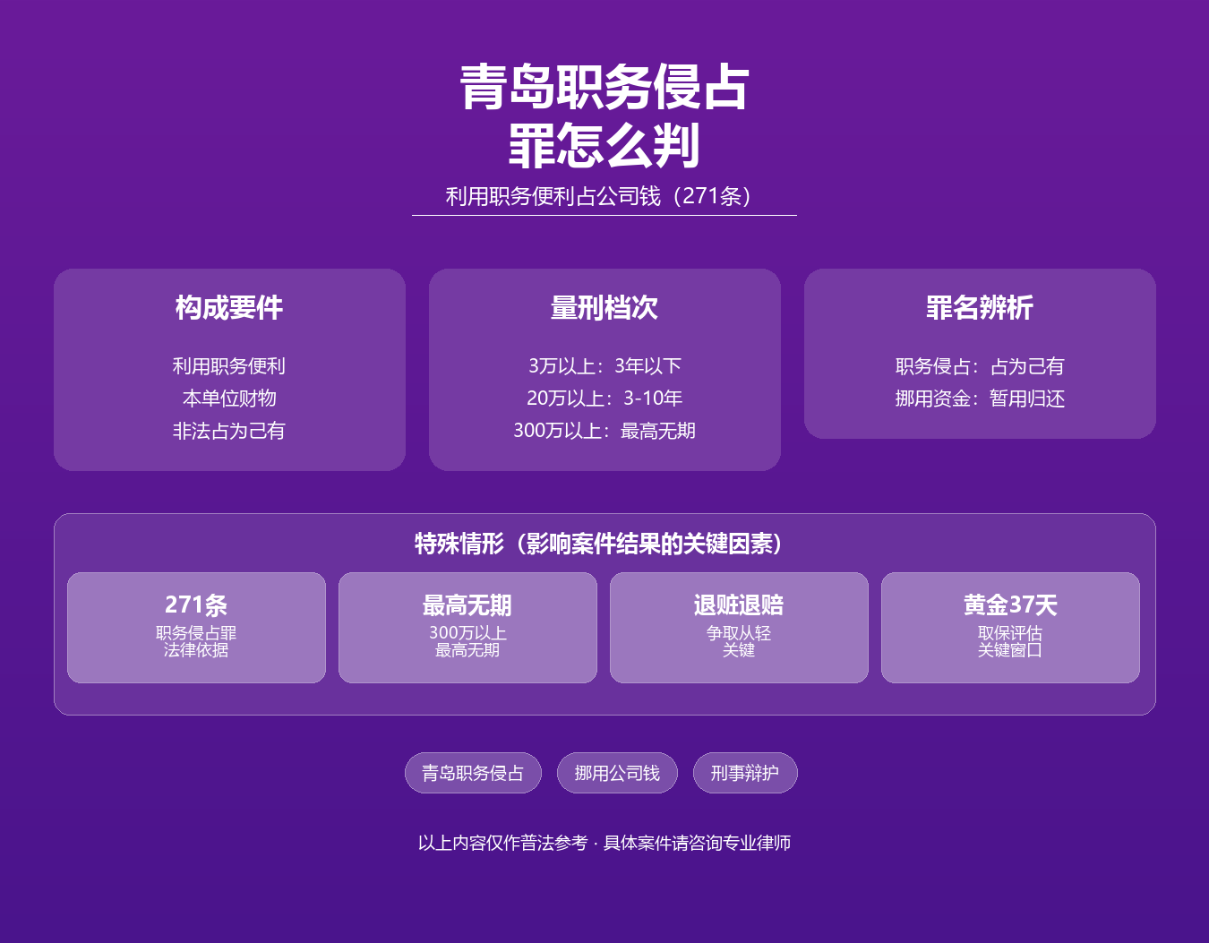 青岛职务侵占罪知识图谱·马靖科律师·青岛271条职务侵占构成要件数额标准量刑退赃退赔