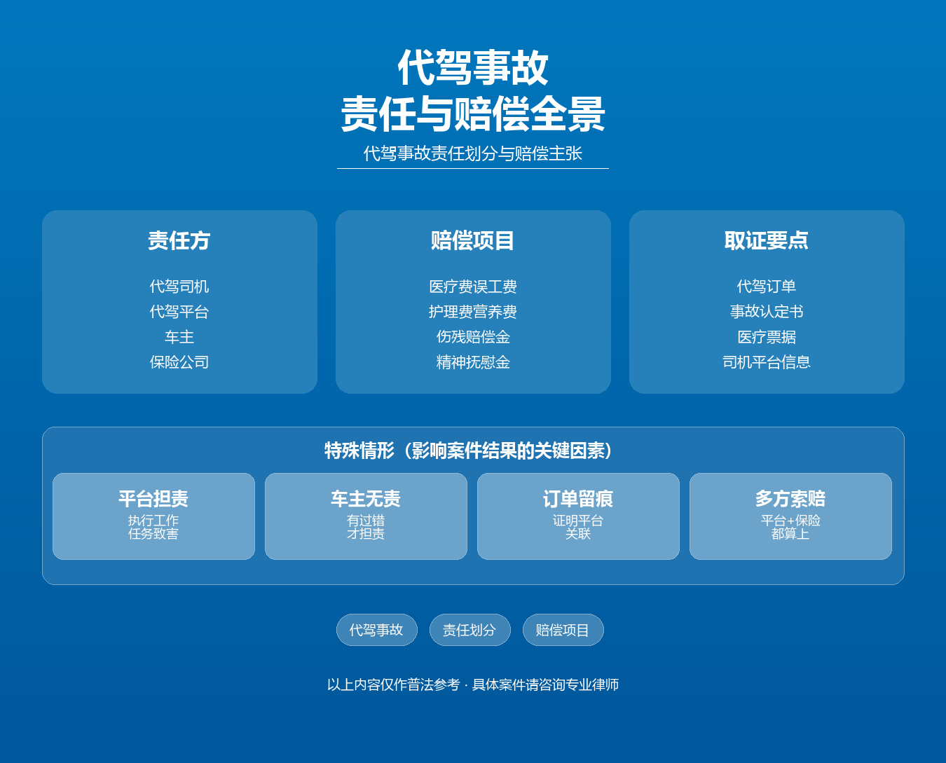 代驾事故责任知识图谱·周扬交通事故律师·责任划分代驾平台车主赔偿
