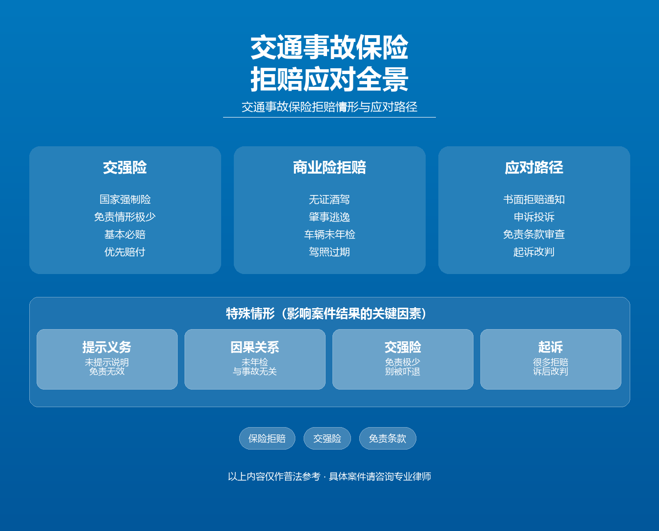 交通事故保险拒赔知识图谱·周扬交通事故律师·拒赔情形交强险商业险应对