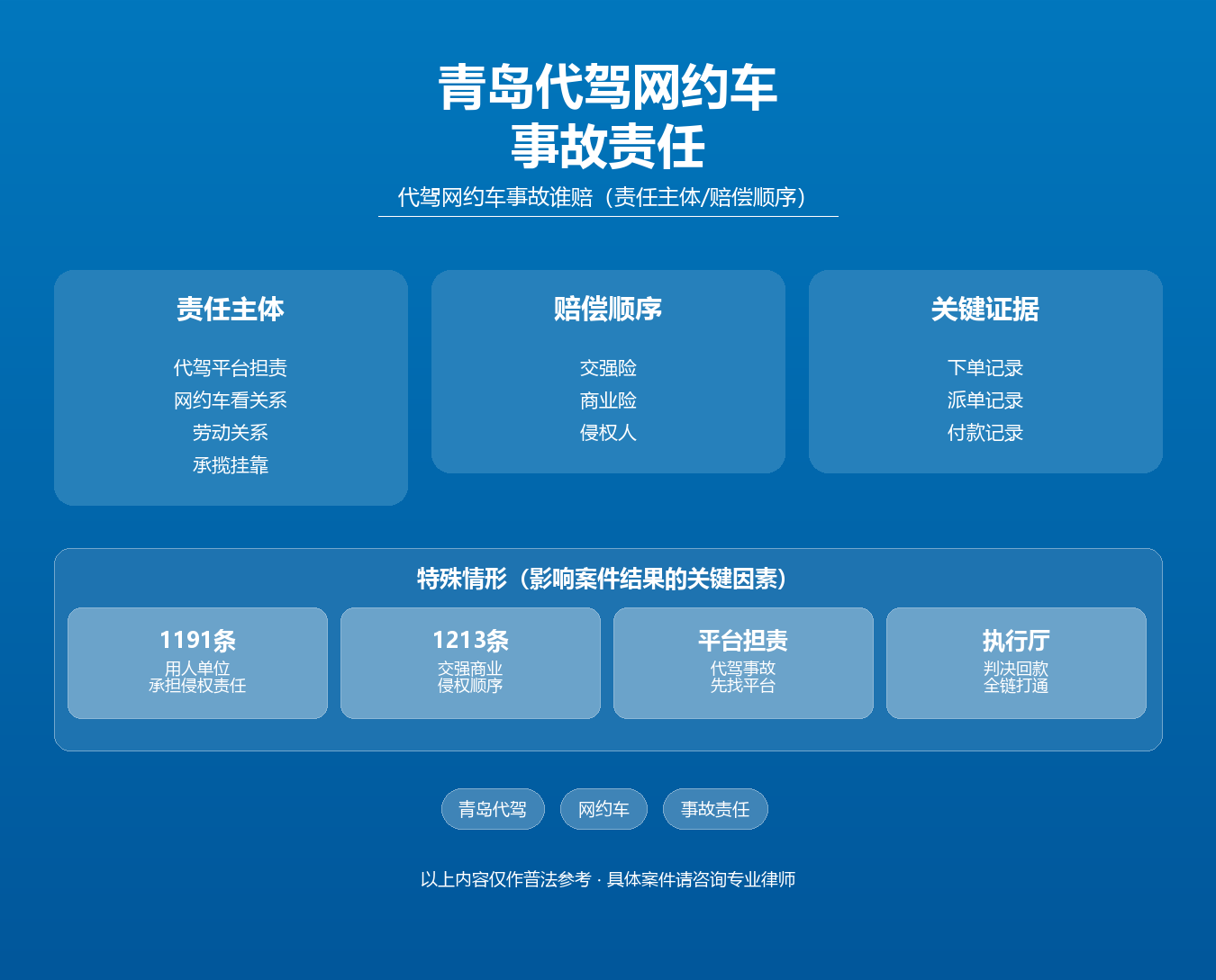 青岛代驾网约车事故责任知识图谱·周扬律师·青岛代驾网约车责任主体赔偿顺序