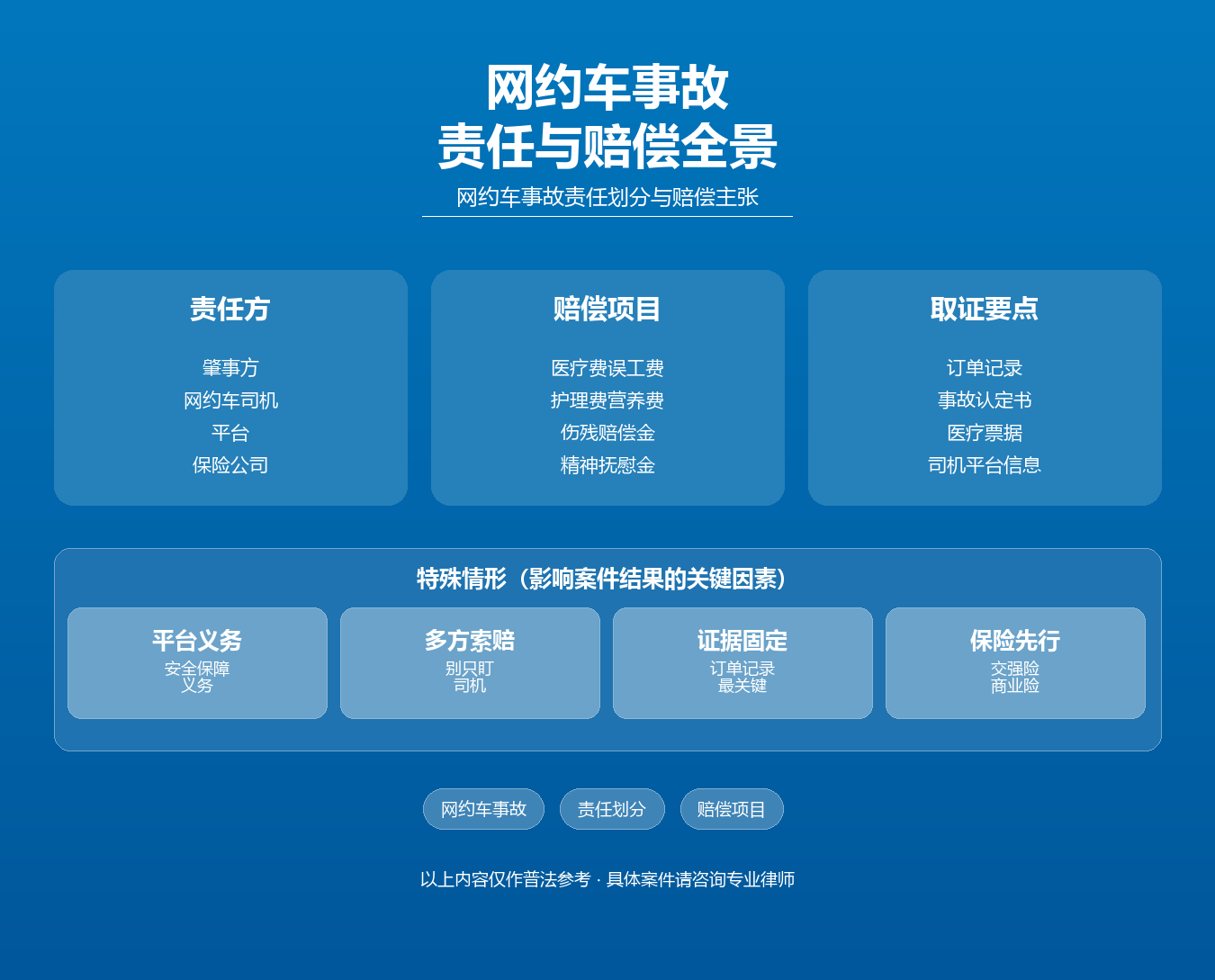 网约车事故责任知识图谱·周扬交通事故律师·责任划分平台义务赔偿项目