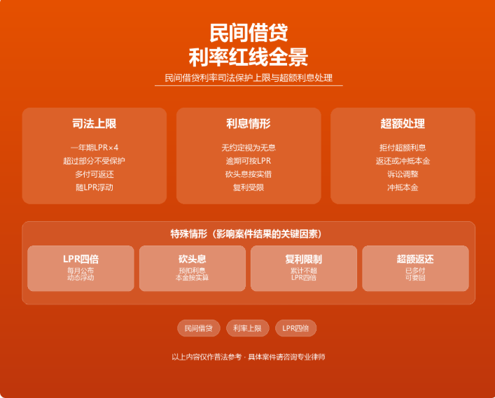 2026年民间借贷利率上限是多少?借条利息超过多少法院不支持? - 韩林飞律师 | 山东畅策律师事务所